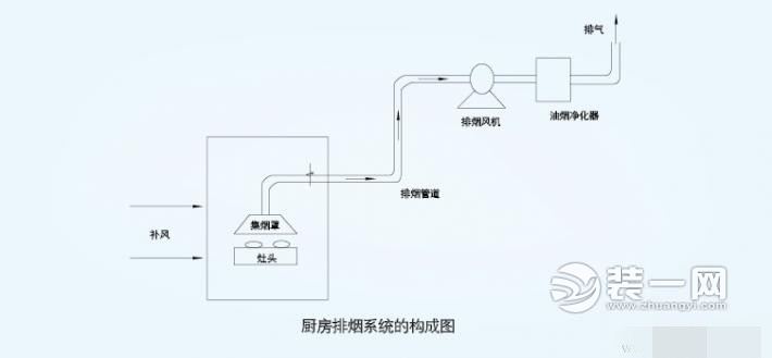 厨房排烟管道尺寸/价格/分类/设计/安装/清洗详解